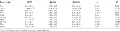 Identification and Verification of Potential Hub Genes in Amphetamine-Type Stimulant (ATS) and Opioid Dependence by Bioinformatic Analysis